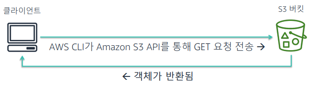 심층 분석: Amazon S3 및 AWS CLI | 언박스