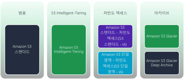 심층 분석: Amazon S3 및 AWS CLI | 언박스